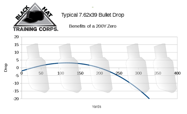 what distance zero AK