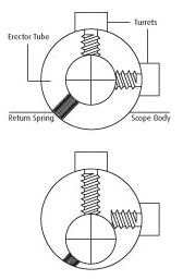 Erector spring